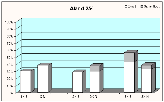 Words in common (Aland 254)