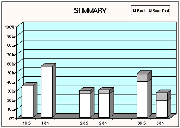 Words in common (averages)