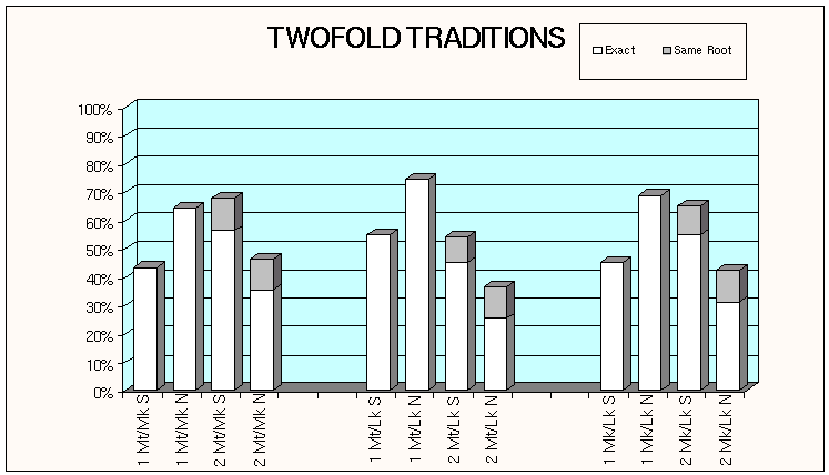 Correlations of twofold traditions